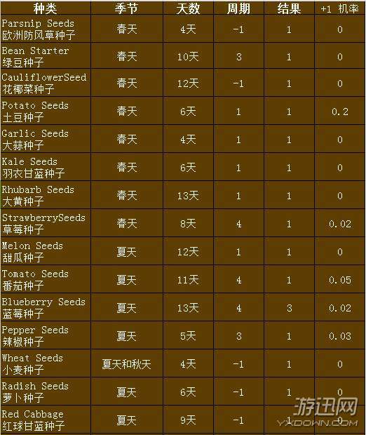 《星露谷物语stardew valley》农作物栽培周期一览表
